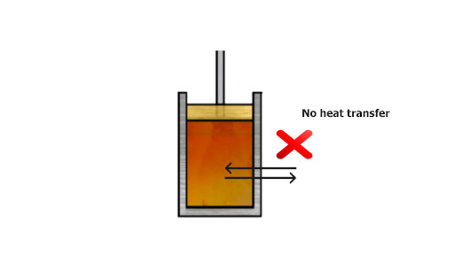 adiabatic process in thermodynamics, no heat transfer through cylinder walls