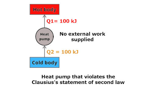 heat pump that violates the clausius's statement of second law of thermodynamics 