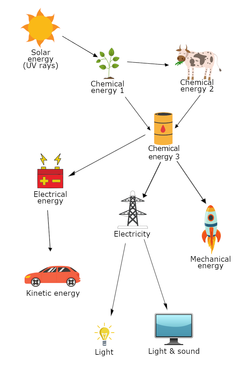 4 Laws Of Thermodynamics With Examples (Very Simple)