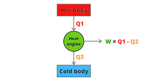 line diagram of heat engine in thermodynamics