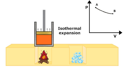 carnot cycle isothermal expansion process with pv diagram