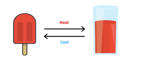 thermodynamic process reversible process example in which ice cream is converted to juice and again juice is converted back to ice cream on freezing