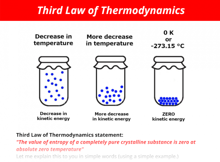 What Is Third Law Of Thermodynamics In Simple Terms?