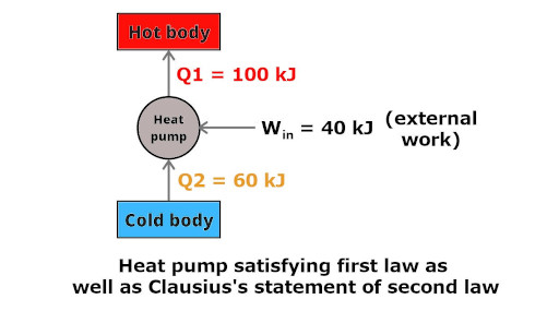 heat pump that satisfies the clausius's statement of second law of thermodynamics 
