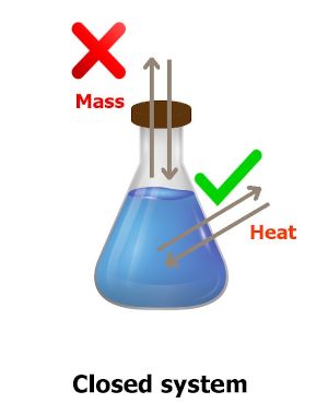 thermodynamic closed system example in which heat transfer takes place and mass transfer does not takes place