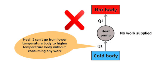 second law of thermodynamics clausius statement for heat pump
