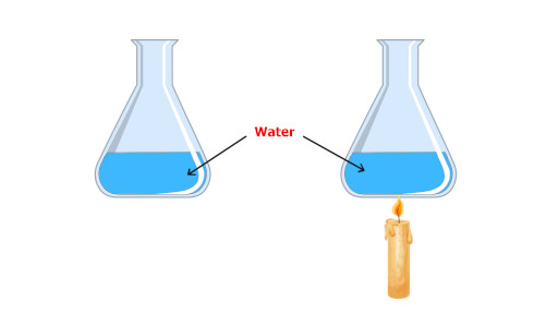 water in flask and heating the water in flask as an example of heat capacity