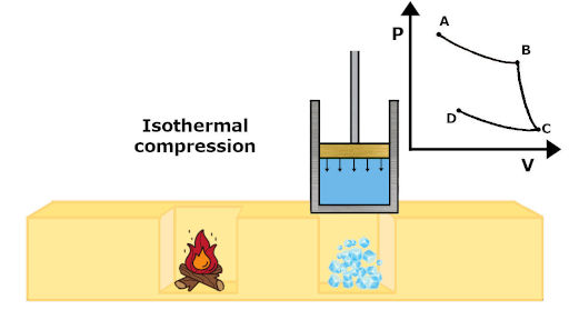 carnot cycle isothermal compression process with pv diagram