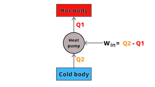line diagram of heat pump in thermodynamics