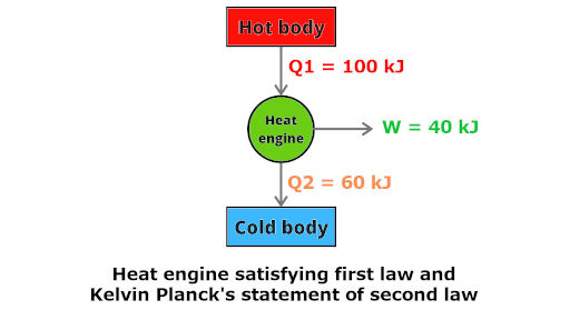 heat engine satisfying kelvin planck's statement in second law of thermodynamics