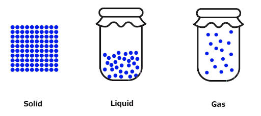 states of matter solid liquid and gas in third law of thermodynamics