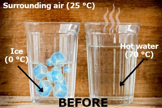 zeroth law of thermodynamics examples in which ice water and room air comes in equilibrium with each other