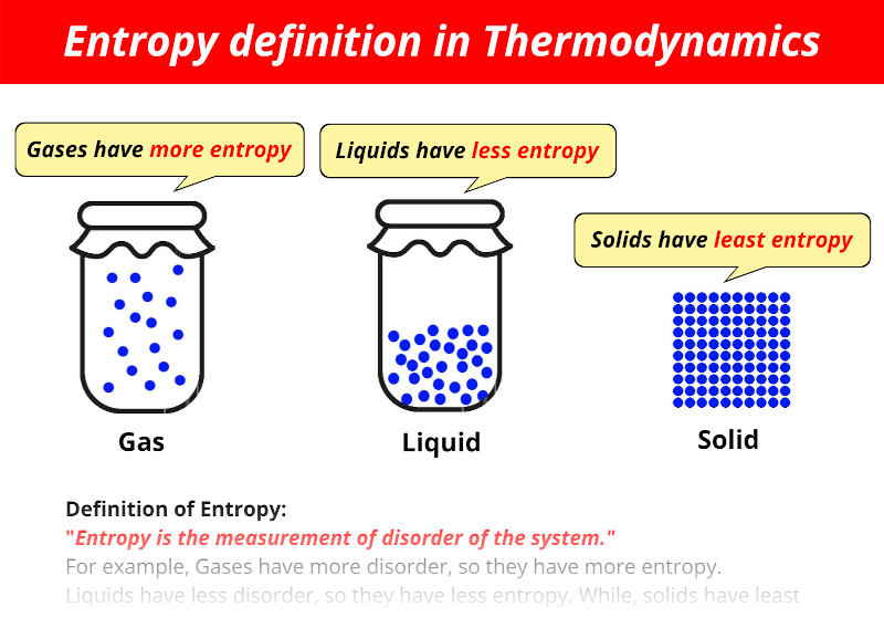 What Is The Definition Of Entropy In Thermodynamics 