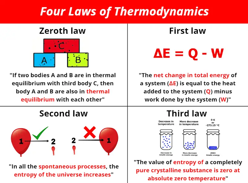 Four laws of thermodynamics simple explanation and