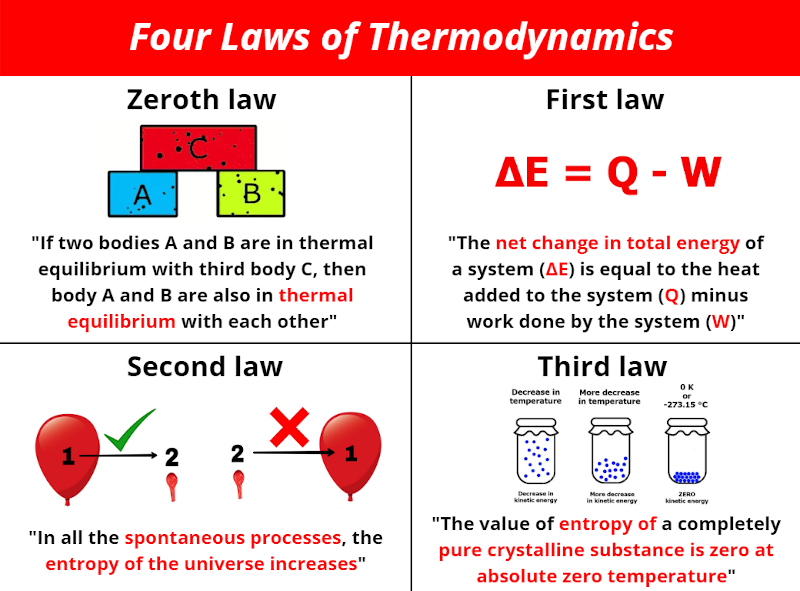 4 Laws Of Thermodynamics With Examples Very Simple 