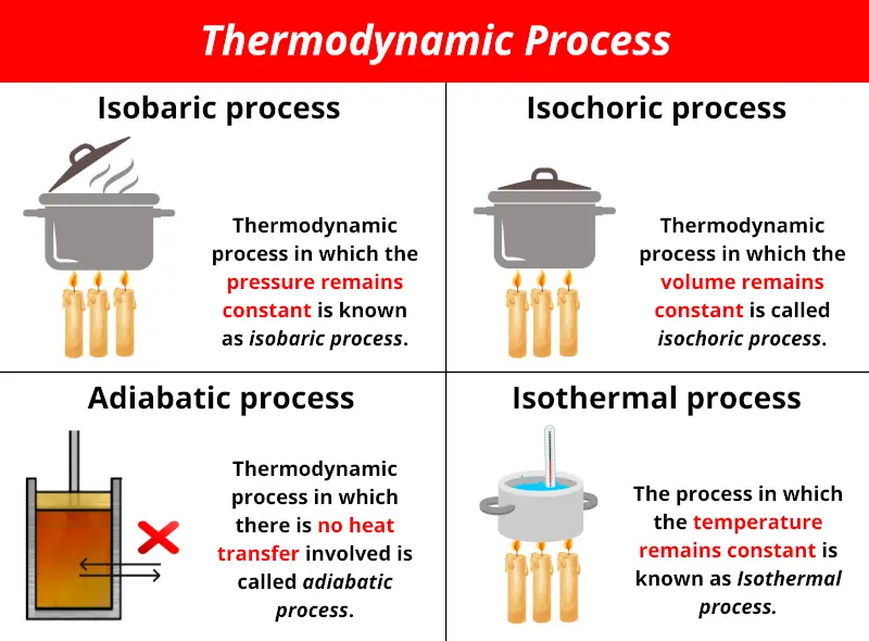 thermodynamic process types