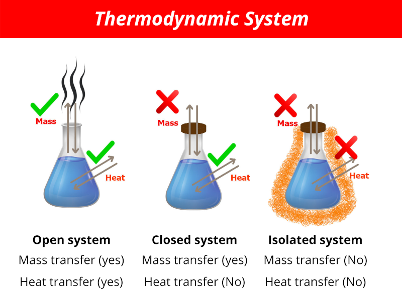 Thermodynamic system types