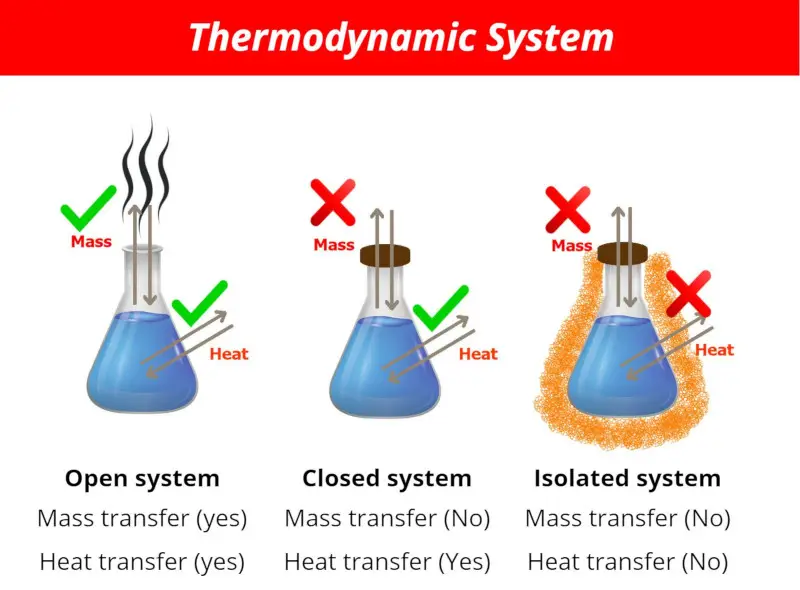 Thermodynamic System types (open, closed and isolated system)